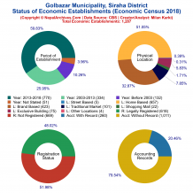 Golbazar Municipality (Siraha) | Economic Census 2018