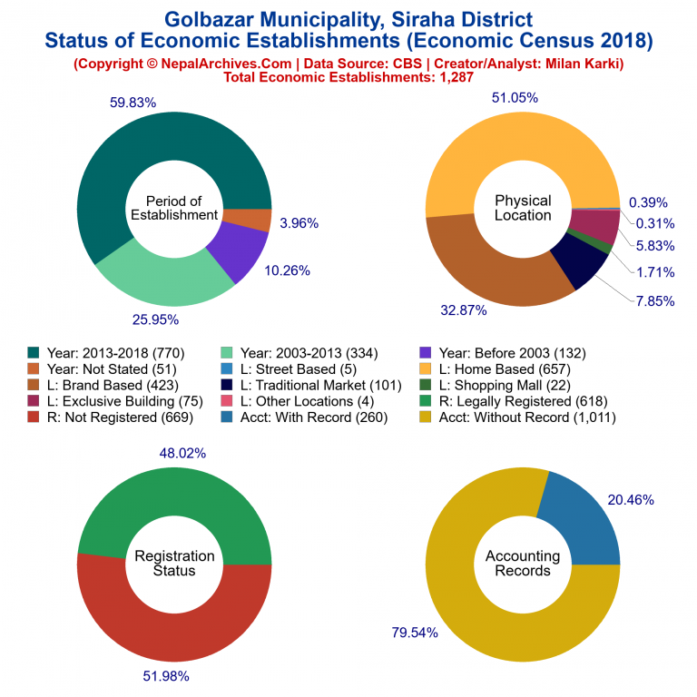 NEC 2018 Economic Establishments Charts of Golbazar Municipality
