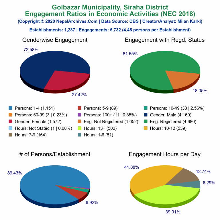 NEC 2018 Economic Engagements Charts of Golbazar Municipality