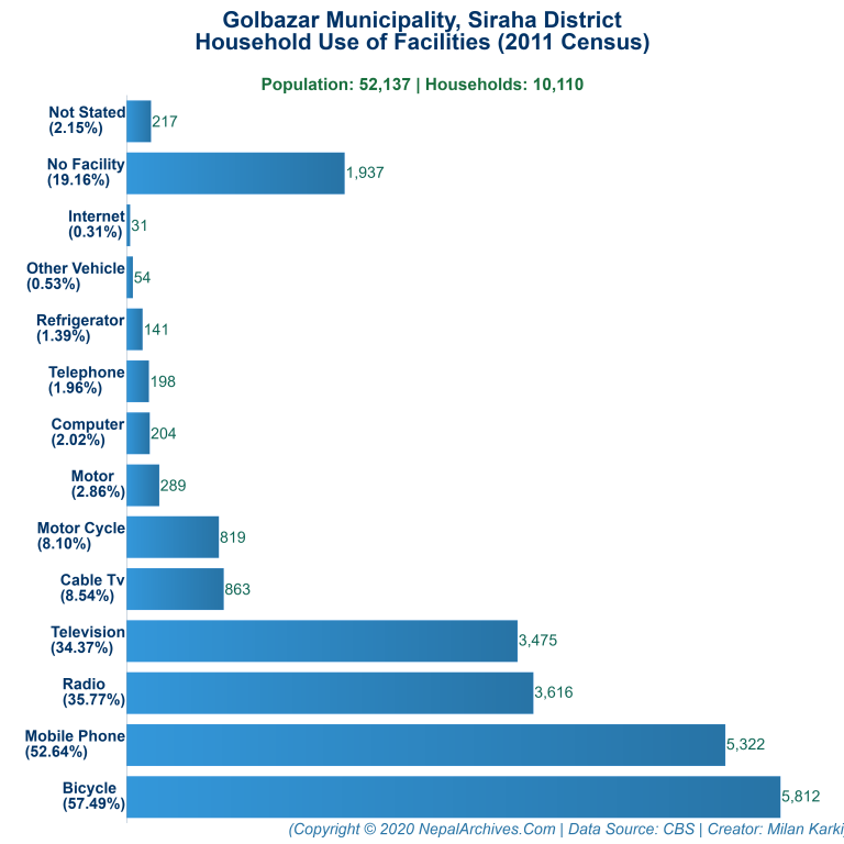 Household Facilities Bar Chart of Golbazar Municipality