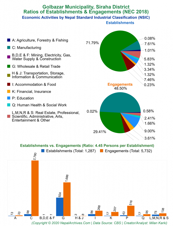 Economic Activities by NSIC Charts of Golbazar Municipality
