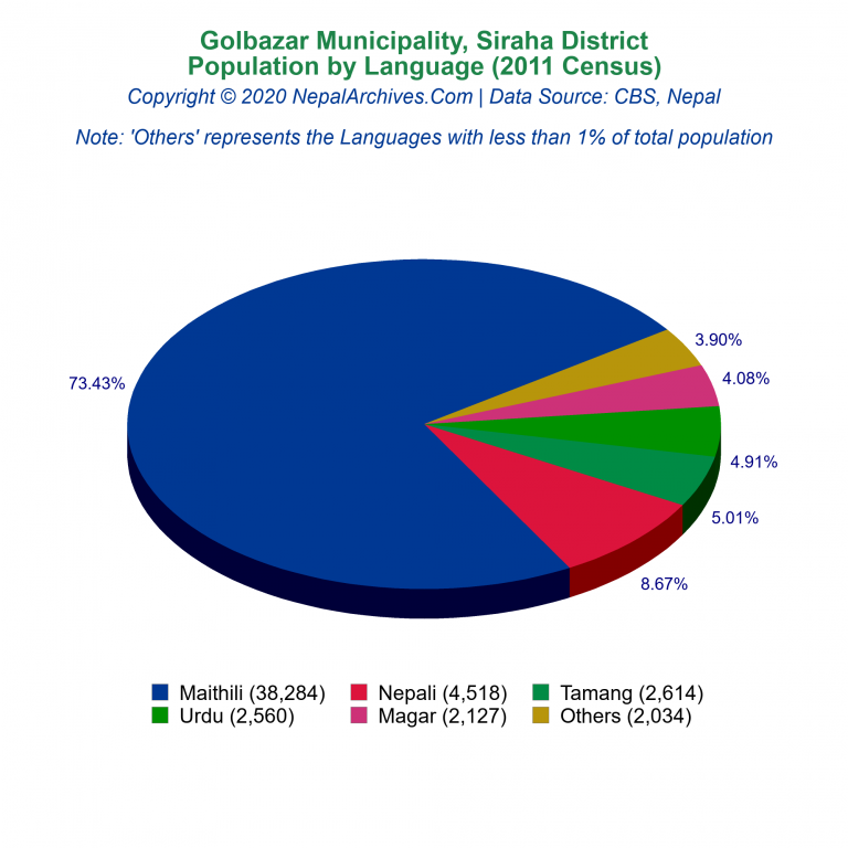 Population by Language Chart of Golbazar Municipality