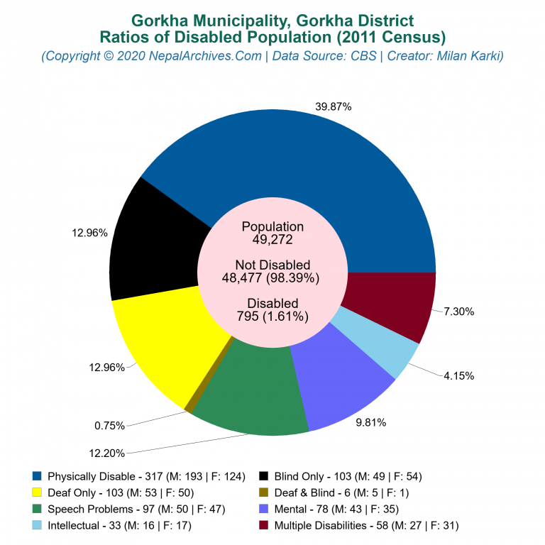 Disabled Population Charts of Gorkha Municipality