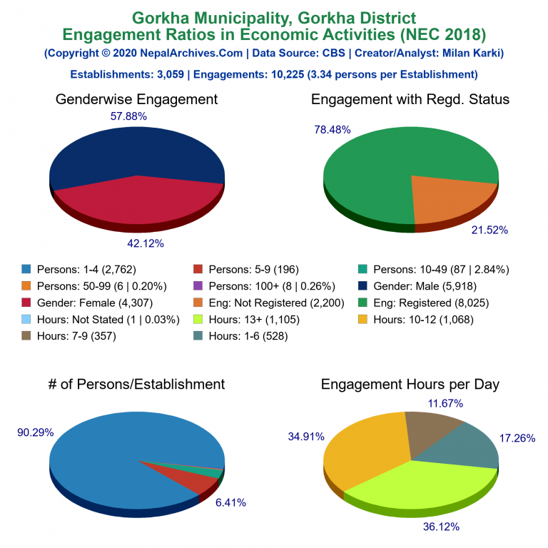 NEC 2018 Economic Engagements Charts of Gorkha Municipality