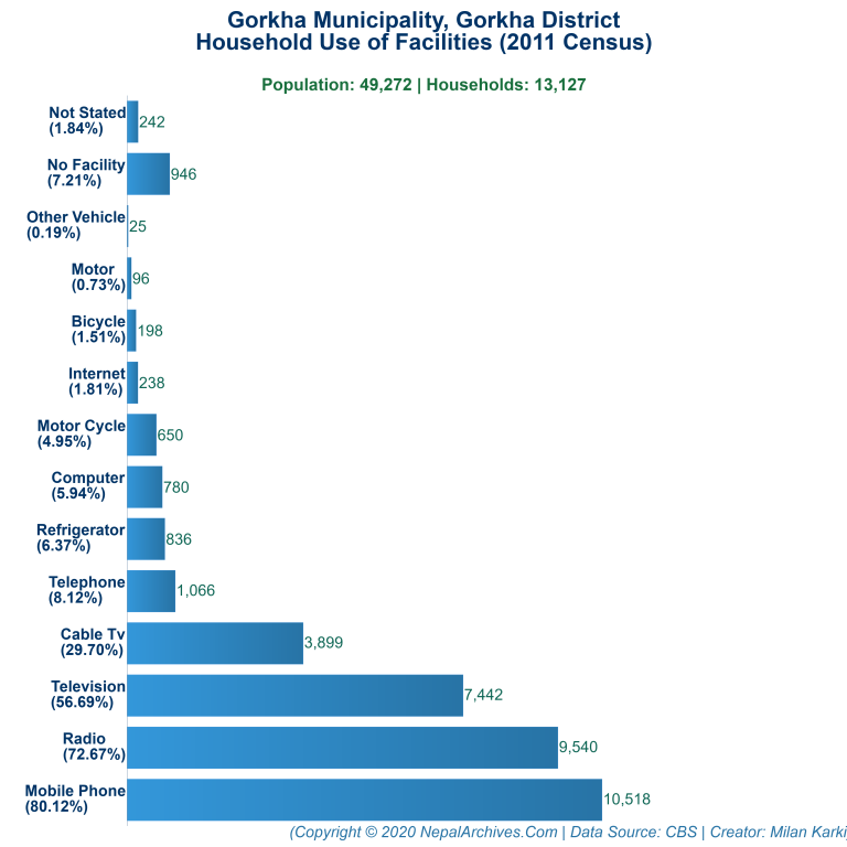 Household Facilities Bar Chart of Gorkha Municipality