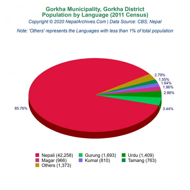 Population by Language Chart of Gorkha Municipality