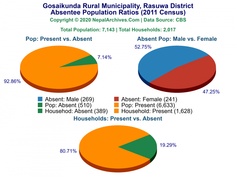 Ansentee Population Pie Charts of Gosaikunda Rural Municipality