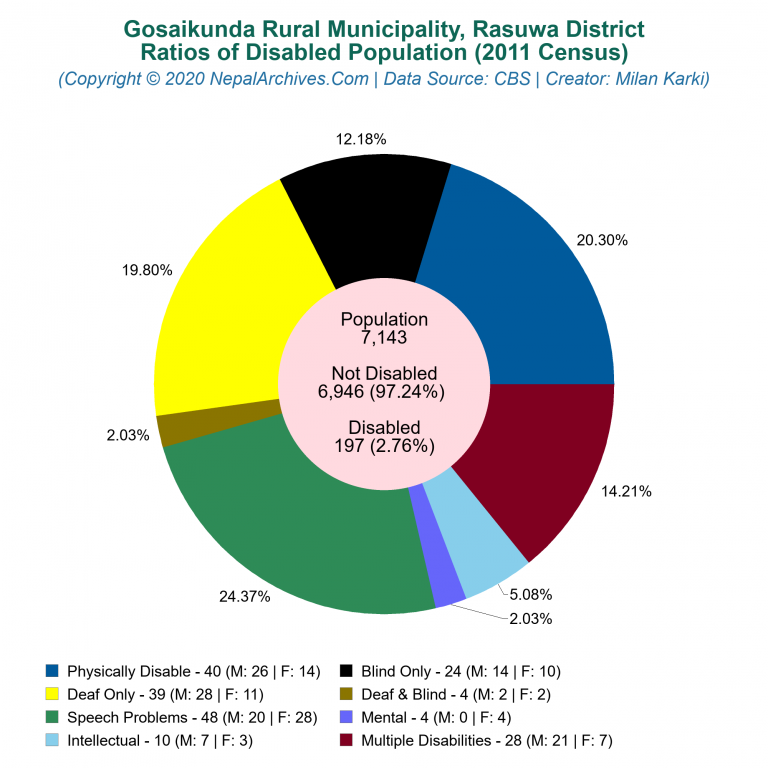 Disabled Population Charts of Gosaikunda Rural Municipality
