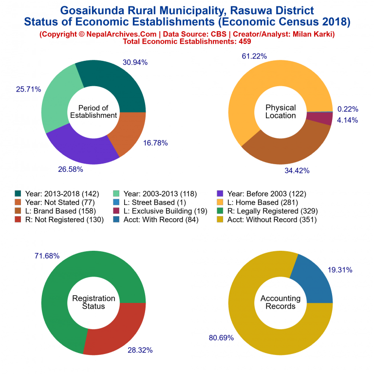 NEC 2018 Economic Establishments Charts of Gosaikunda Rural Municipality
