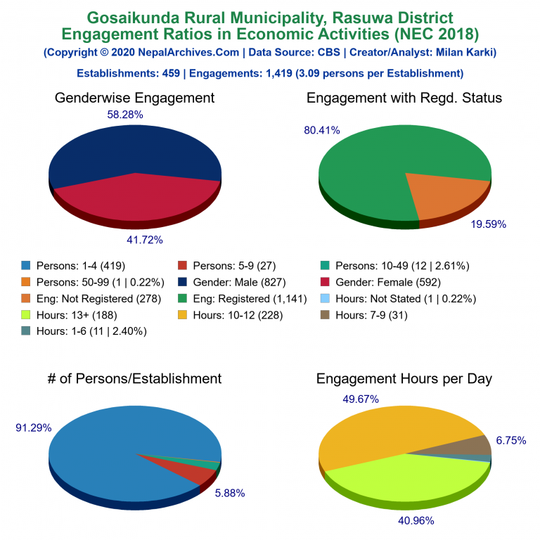 NEC 2018 Economic Engagements Charts of Gosaikunda Rural Municipality