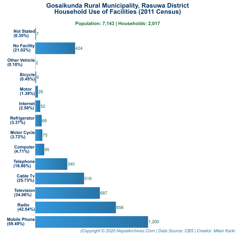 Household Facilities Bar Chart of Gosaikunda Rural Municipality