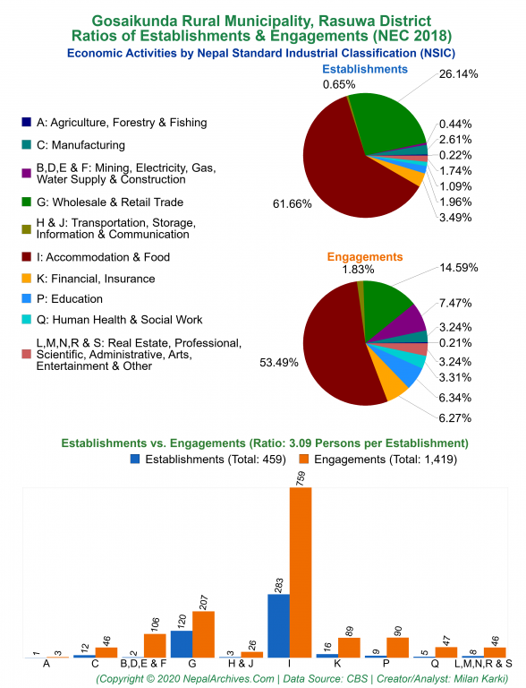 Economic Activities by NSIC Charts of Gosaikunda Rural Municipality