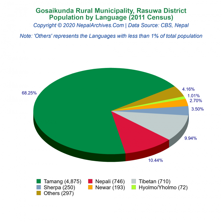 Population by Language Chart of Gosaikunda Rural Municipality