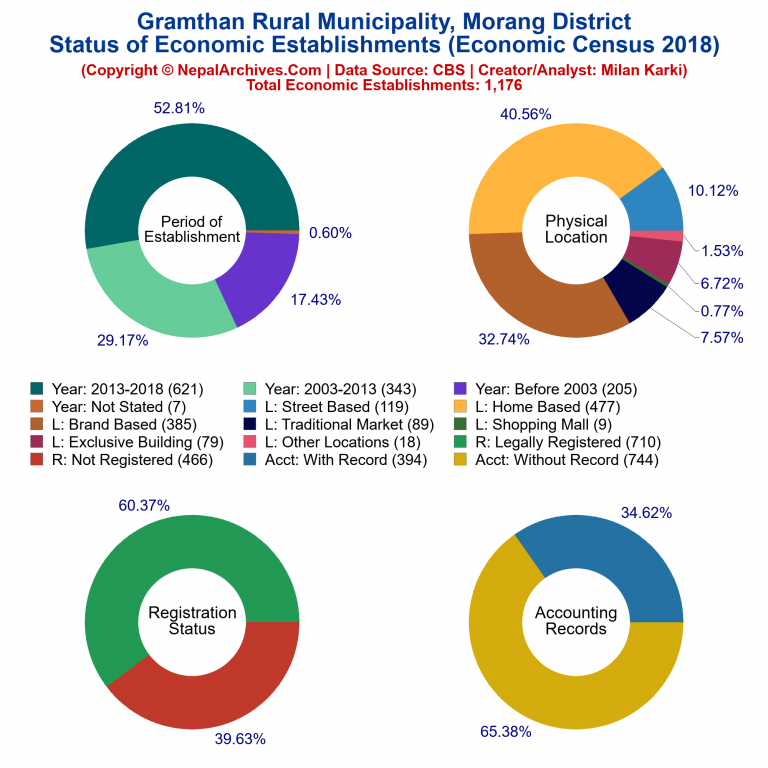 NEC 2018 Economic Establishments Charts of Gramthan Rural Municipality