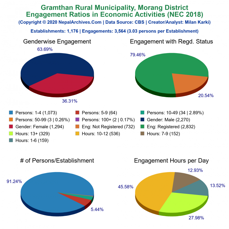 NEC 2018 Economic Engagements Charts of Gramthan Rural Municipality