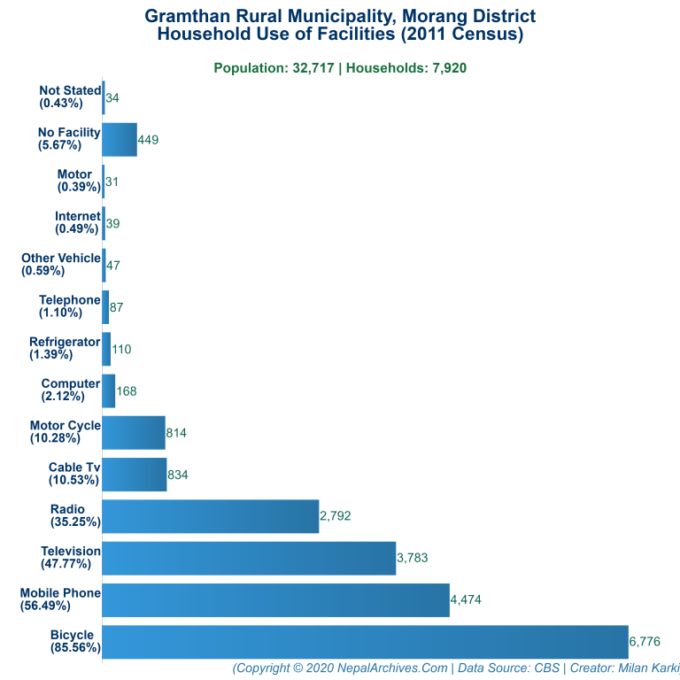 Household Facilities Bar Chart of Gramthan Rural Municipality Household Facilities Bar Chart of Gramthan Rural Municipality