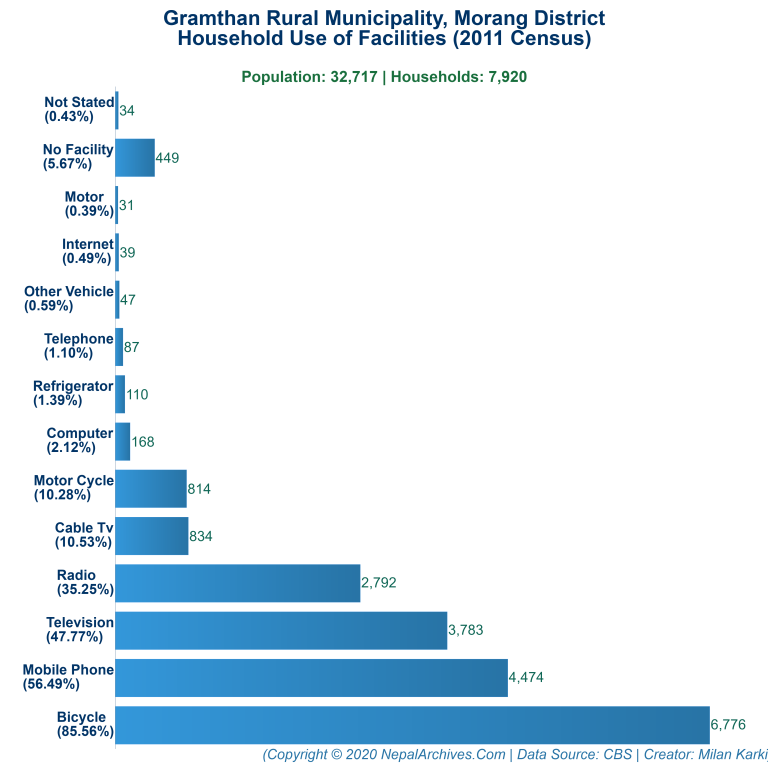 Household Facilities Bar Chart of Gramthan Rural Municipality