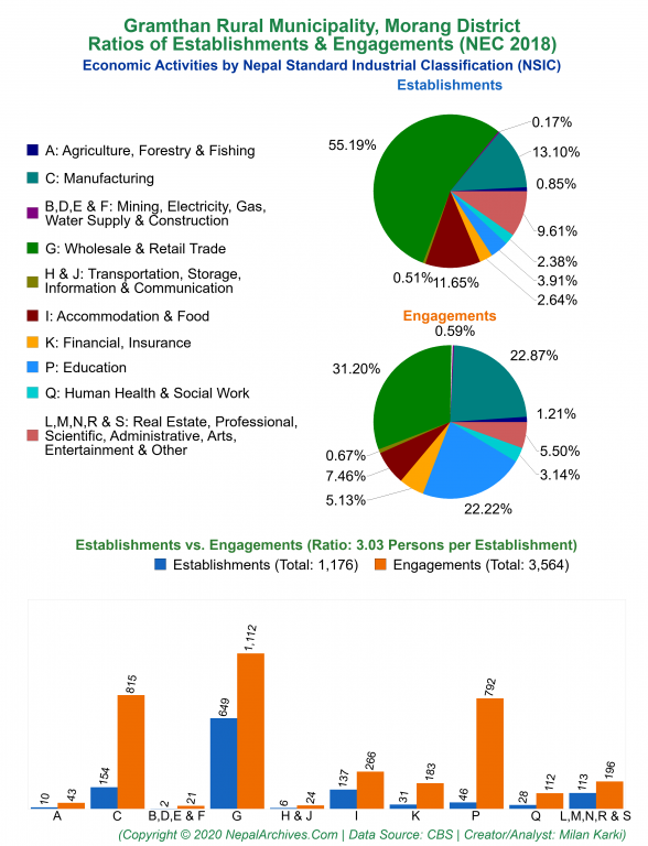 Economic Activities by NSIC Charts of Gramthan Rural Municipality