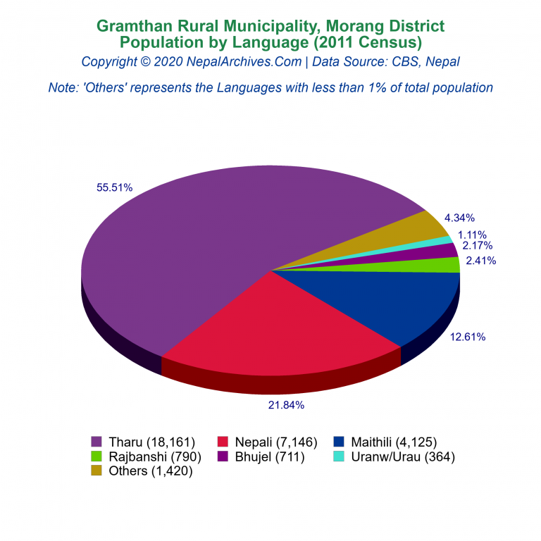 Population by Language Chart of Gramthan Rural Municipality