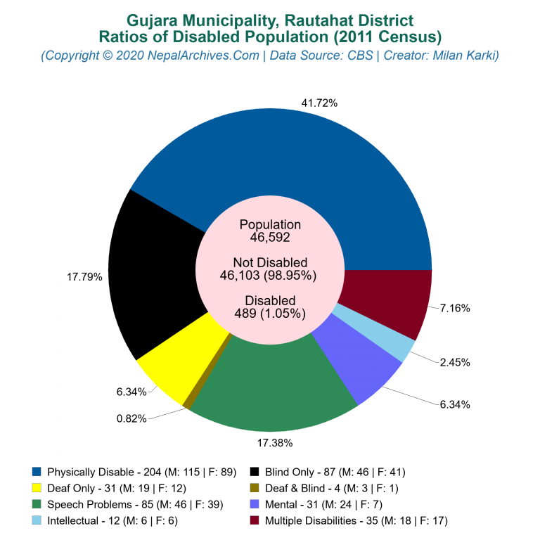 Disabled Population Charts of Gujara Municipality