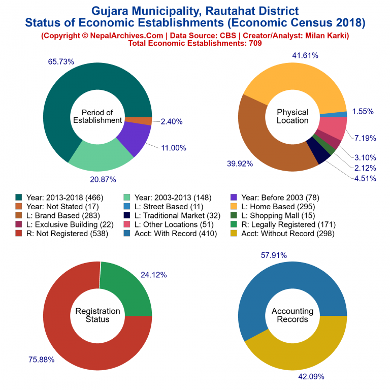 NEC 2018 Economic Establishments Charts of Gujara Municipality