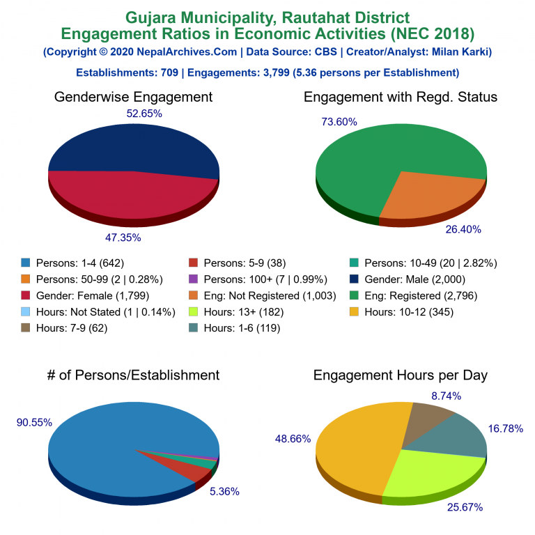 NEC 2018 Economic Engagements Charts of Gujara Municipality