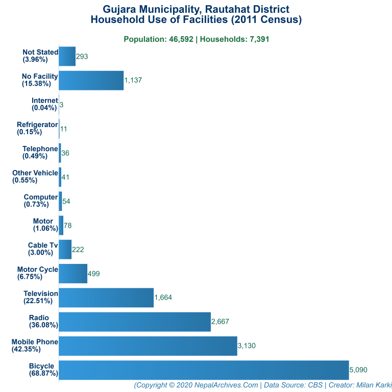 Household Facilities Bar Chart of Gujara Municipality