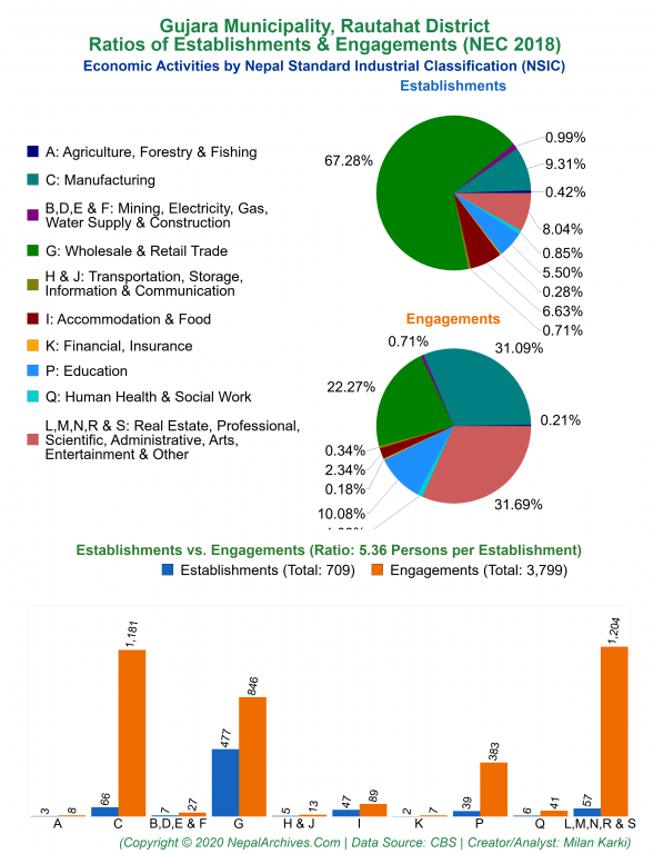 Economic Activities by NSIC Charts of Gujara Municipality