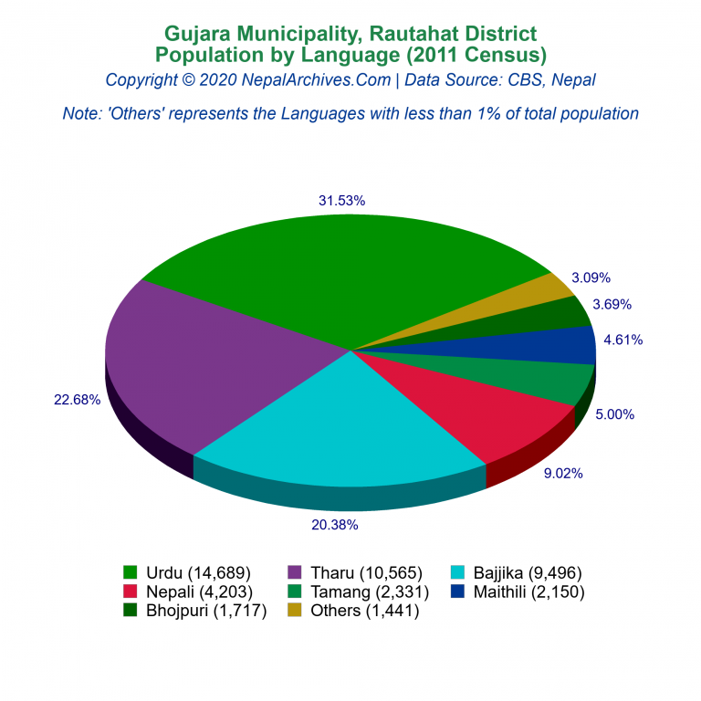 Population by Language Chart of Gujara Municipality