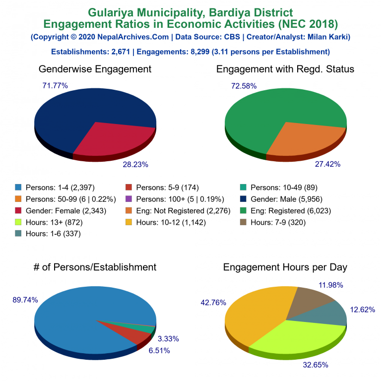 NEC 2018 Economic Engagements Charts of Gulariya Municipality