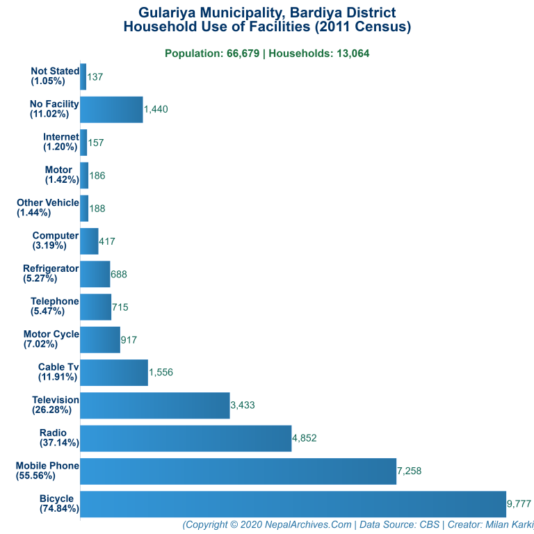 Household Facilities Bar Chart of Gulariya Municipality Household Facilities Bar Chart of Gulariya Municipality