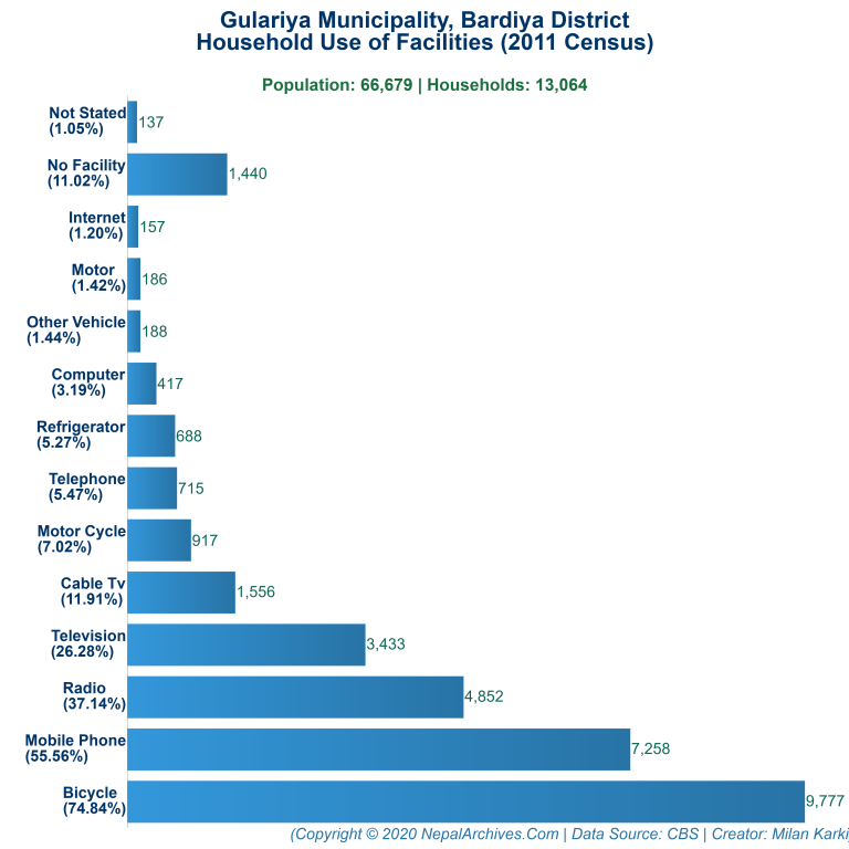 Household Facilities Bar Chart of Gulariya Municipality