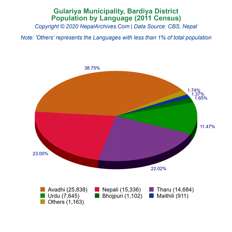 Population by Language Chart of Gulariya Municipality Population by Language Chart of Gulariya Municipality