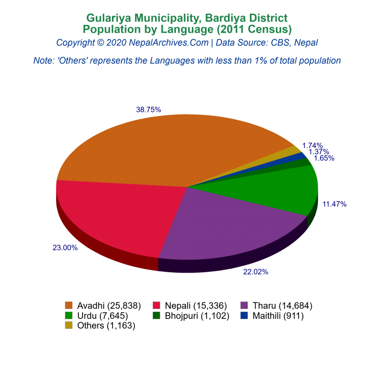 Population by Language Chart of Gulariya Municipality