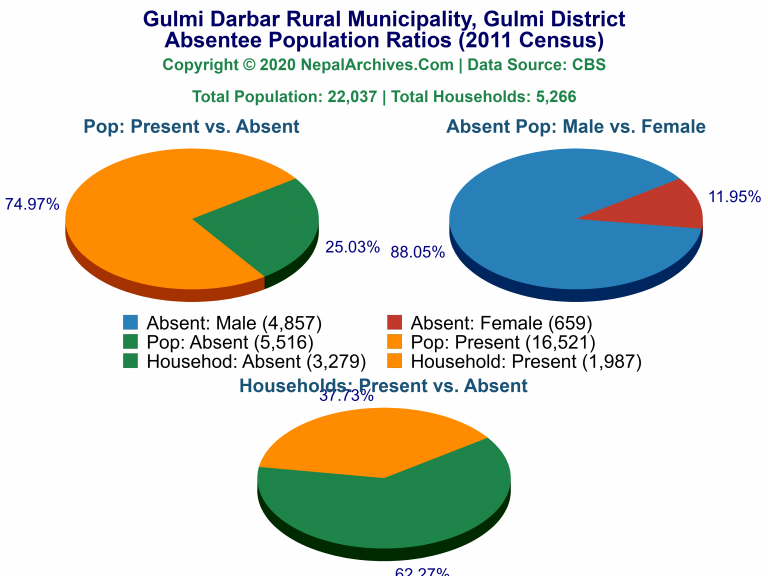 Ansentee Population Pie Charts of Gulmi Darbar Rural Municipality