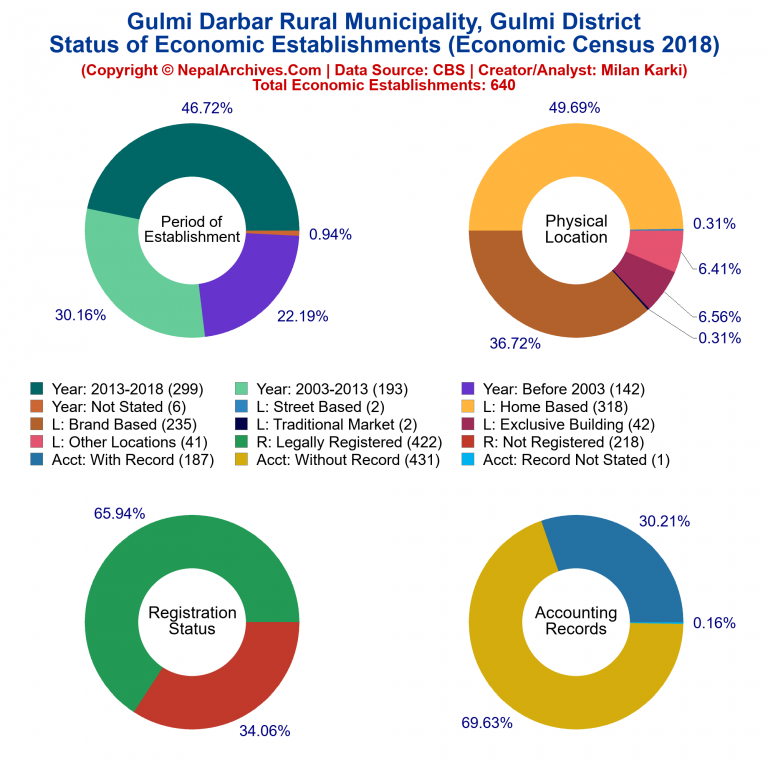 NEC 2018 Economic Establishments Charts of Gulmi Darbar Rural Municipality