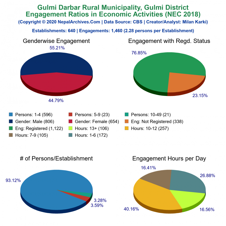 NEC 2018 Economic Engagements Charts of Gulmi Darbar Rural Municipality