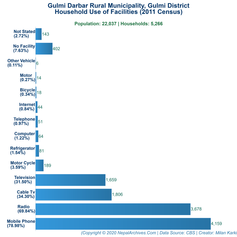 Household Facilities Bar Chart of Gulmi Darbar Rural Municipality