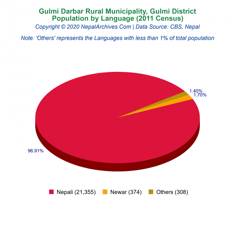 Population by Language Chart of Gulmi Darbar Rural Municipality