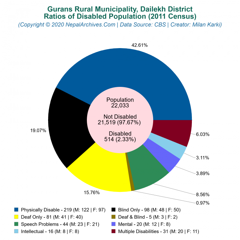 Disabled Population Charts of Gurans Rural Municipality