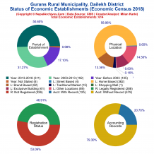 Gurans Rural Municipality (Dailekh) | Economic Census 2018
