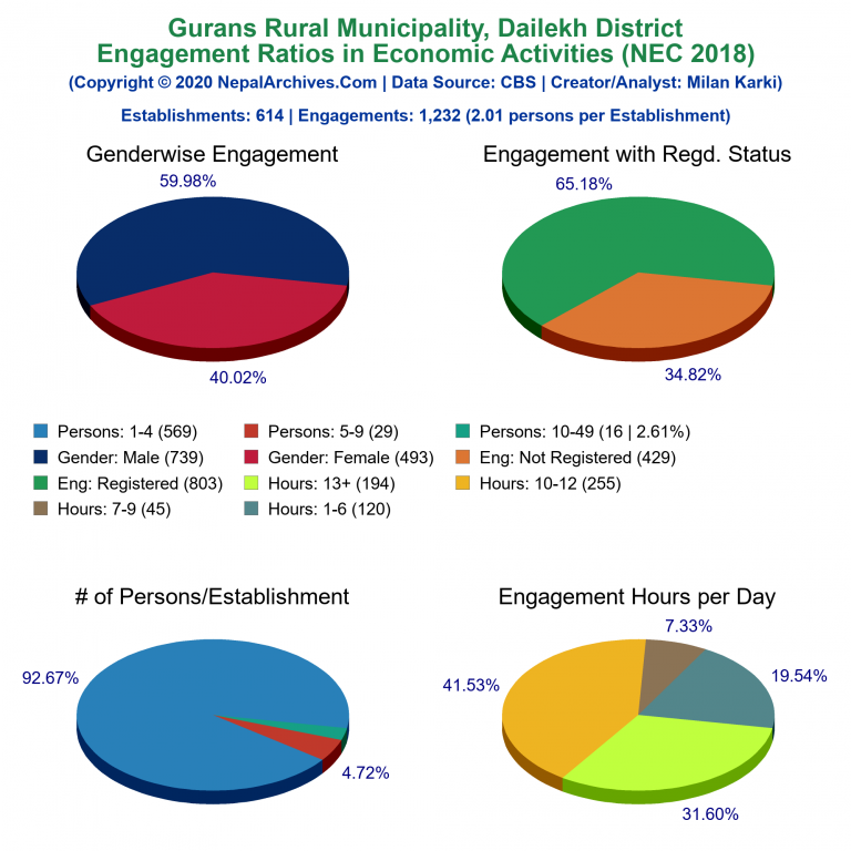 NEC 2018 Economic Engagements Charts of Gurans Rural Municipality
