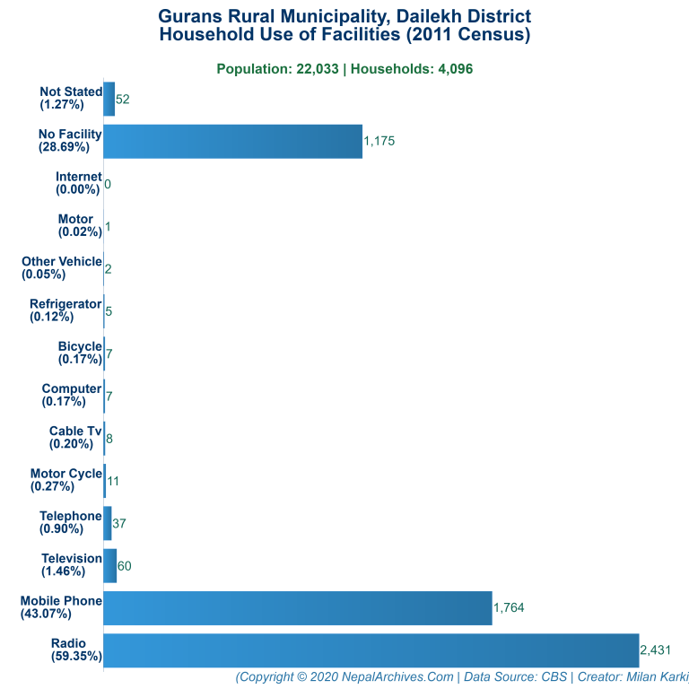 Household Facilities Bar Chart of Gurans Rural Municipality