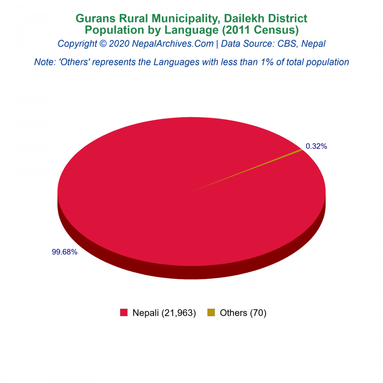 Population by Language Chart of Gurans Rural Municipality