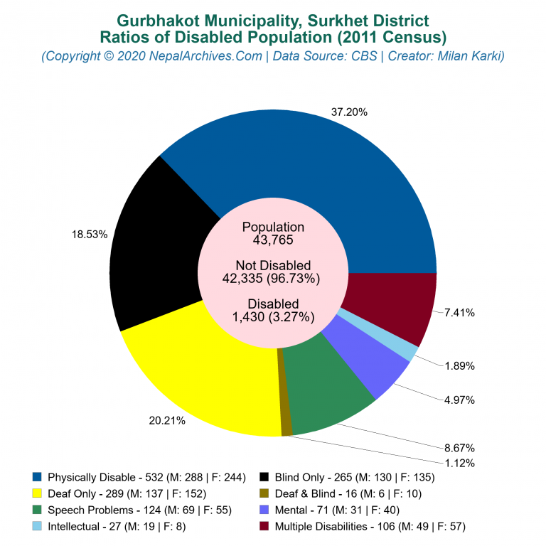 Disabled Population Charts of Gurbhakot Municipality