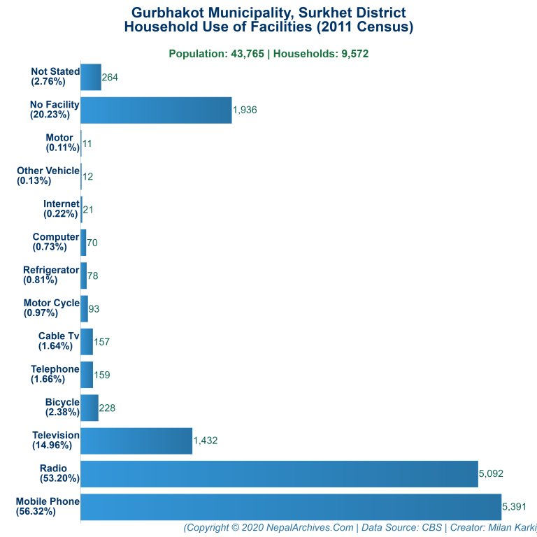 Household Facilities Bar Chart of Gurbhakot Municipality