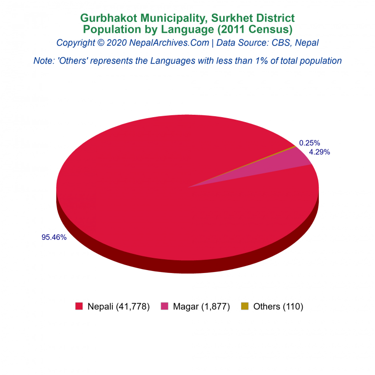 Population by Language Chart of Gurbhakot Municipality