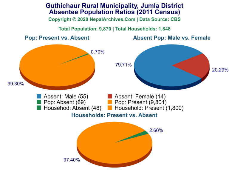 Ansentee Population Pie Charts of Guthichaur Rural Municipality