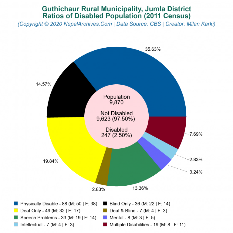 Disabled Population Charts of Guthichaur Rural Municipality