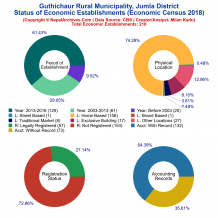 Guthichaur Rural Municipality (Jumla) | Economic Census 2018